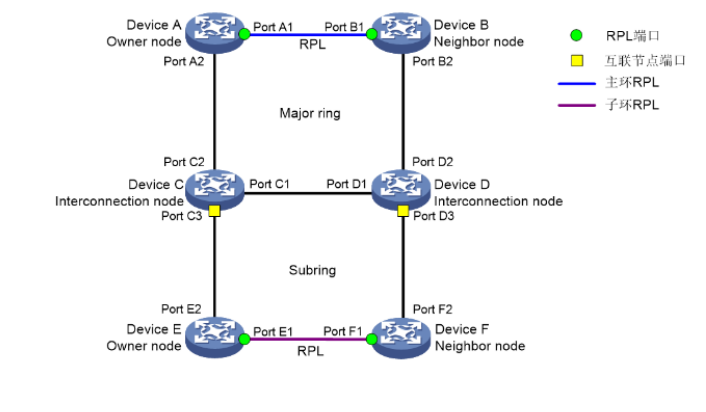 揭秘歐柏交換機如何利用ERPS協議實現秒級故障恢復!(圖2) 71c1b969-b9ff-4193-a178-9ad65d4ae7ab.png